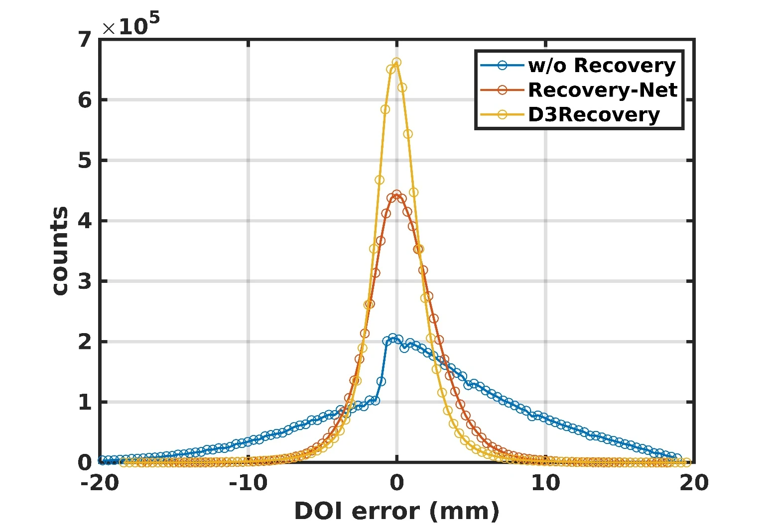 Histogram of DOI error in millimeters for w/o Recovery, Recovery-Net and D3Recovery. D3Recovery has the tallest and narrowest peak around zero.