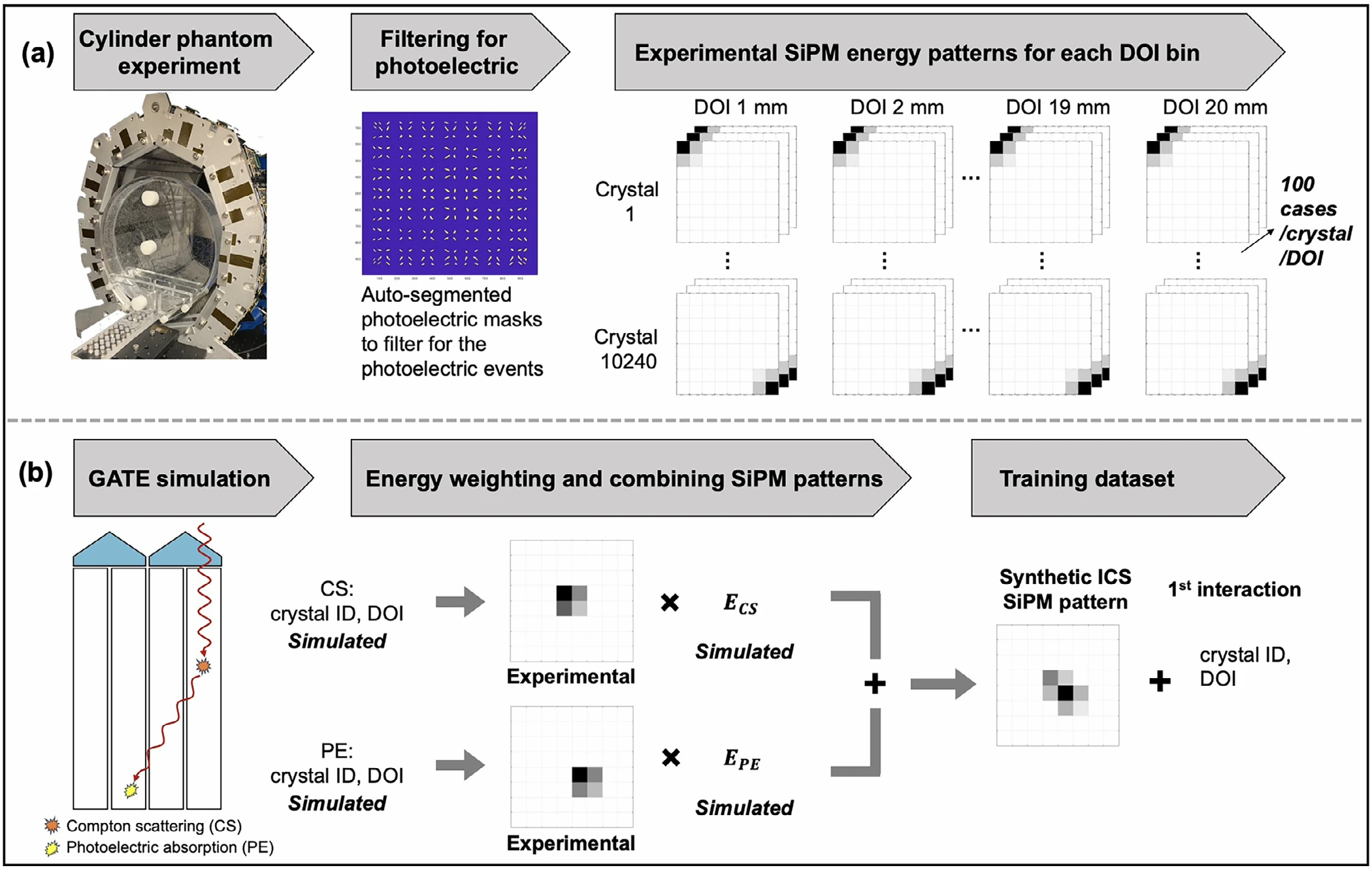 Pipeline for the training dataset. Top, a cylinder phantom experiment is filtered for photoelectric events to build experimental SiPM patterns for every crystal and DOI bin. Bottom, a GATE simulation provides the interaction sites and energies, and experimental patterns are energy weighted and combined into a synthetic ICS SiPM pattern with first-interaction labels.