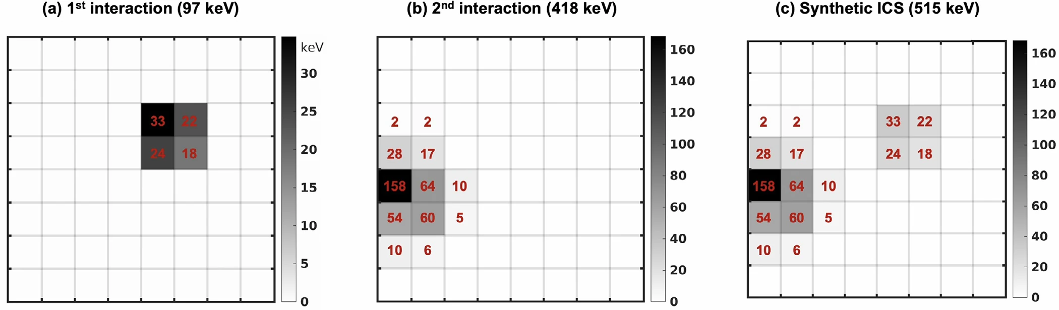 Three 8 by 8 SiPM patterns. The first interaction deposits 97 keV, the second 418 keV, and their sum forms a synthetic 515 keV ICS pattern.