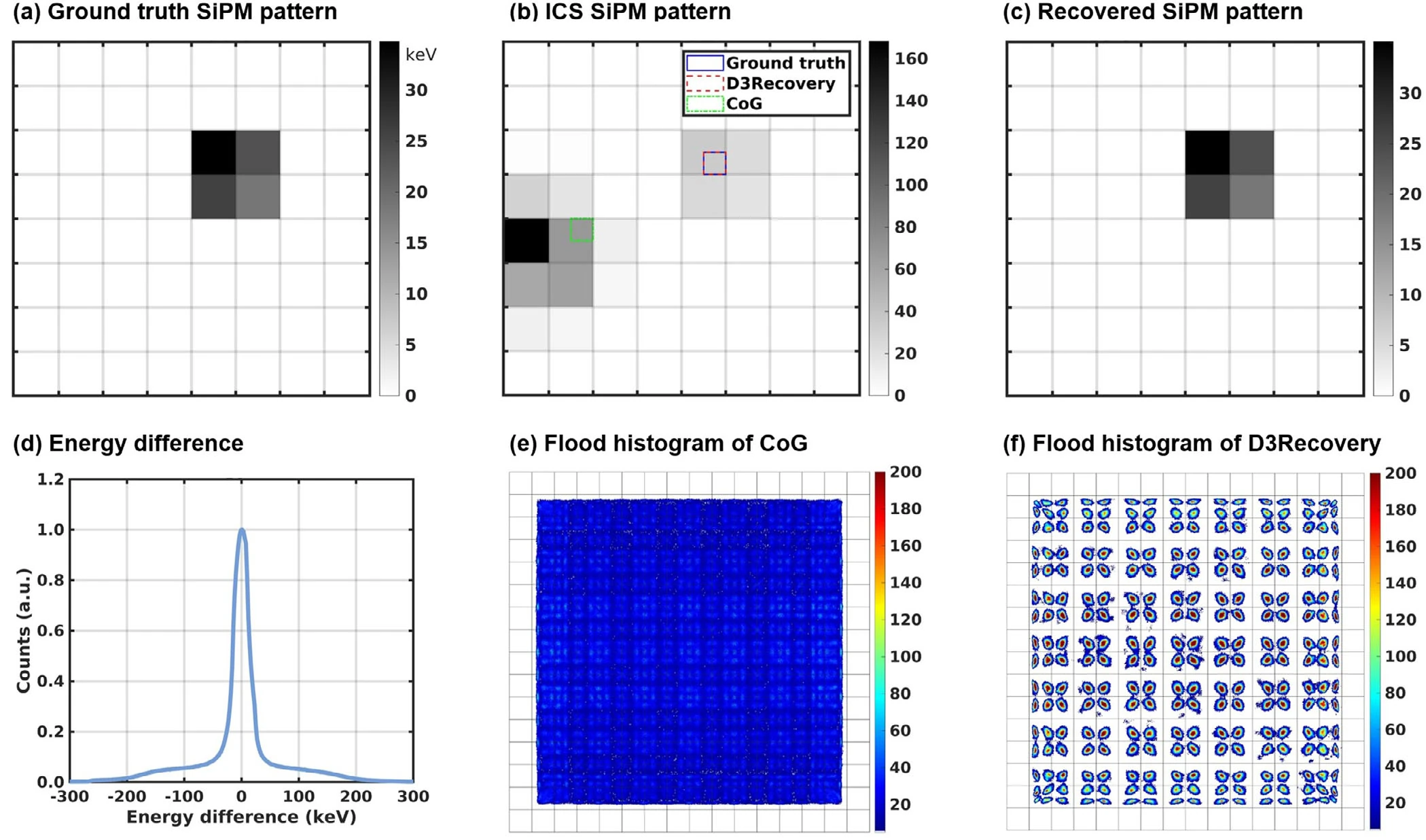 Event-level results. Ground truth, ICS and recovered SiPM patterns with ground truth, D3Recovery and CoG crystal locations marked, a narrow distribution of energy differences centered at zero, and flood histograms where CoG shows a blurred square and D3Recovery shows well separated crystal clusters.