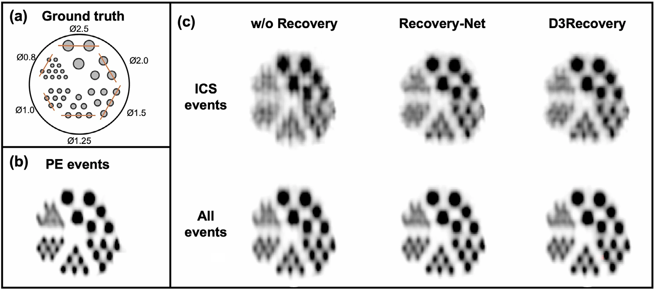 Derenzo phantom. Ground-truth layout of rods from 0.8 to 2.5 mm, the photoelectric-only image, and images from ICS events and from all events without recovery, with Recovery-Net and with D3Recovery. D3Recovery resolves the small rods most clearly.