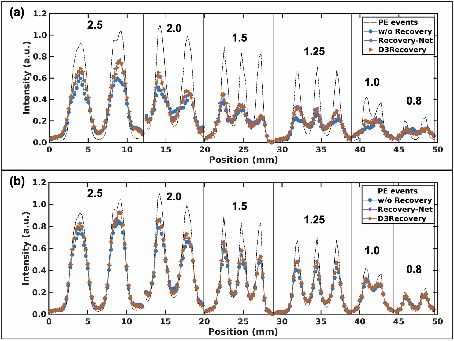 Line profiles across all rod diameters for ICS events and for all events. D3Recovery has higher peaks and lower valleys than w/o Recovery and Recovery-Net.