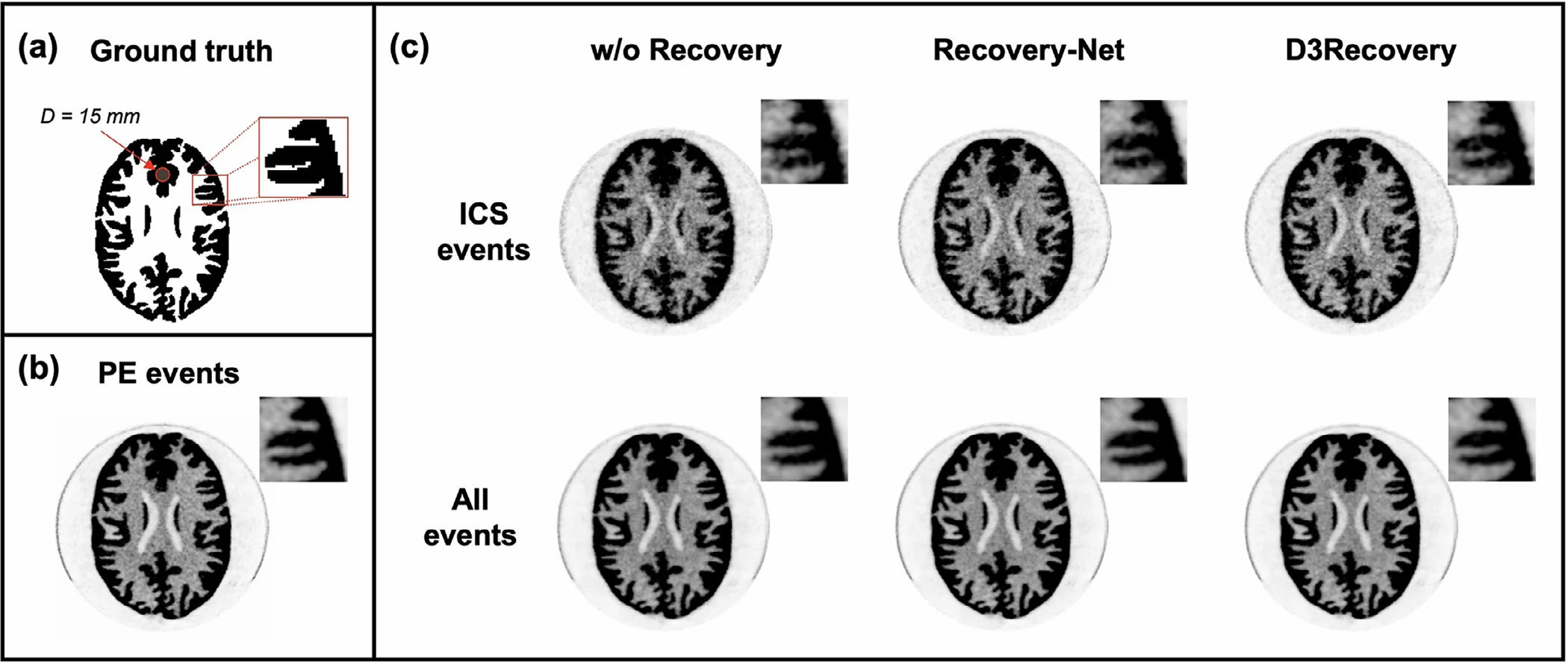 Hoffman brain phantom. Ground truth with a 15 mm uniform region and a zoomed gray matter fold, the photoelectric-only image, and images from ICS events and from all events without recovery, with Recovery-Net and with D3Recovery, each with a zoomed inset.